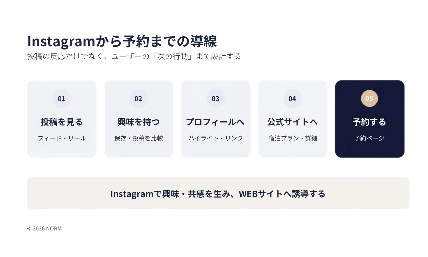 Instagramの投稿からプロフィール、ホテル公式サイトを経て宿泊予約へつなぐ導線