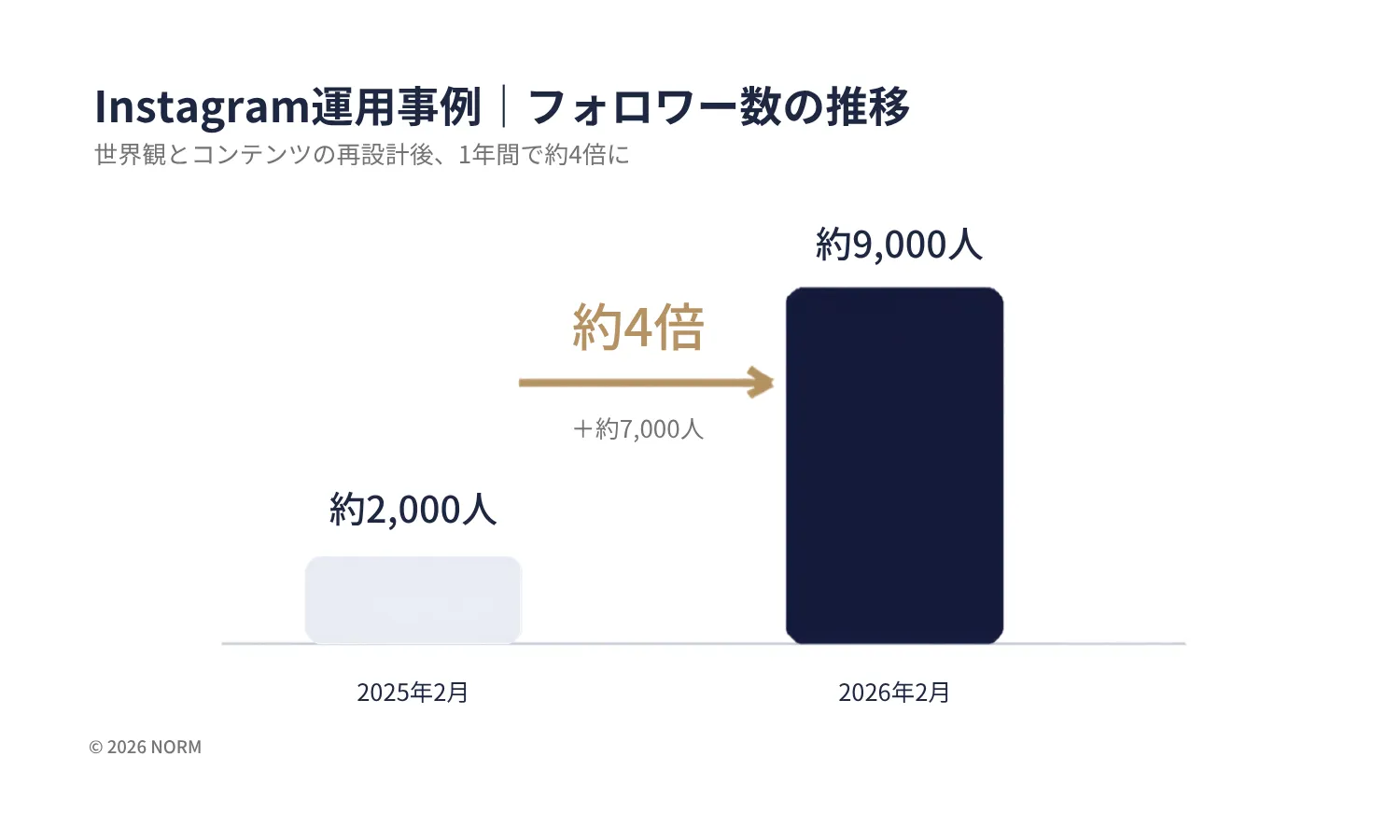 ホテルInstagram運用事例:フォロワー数が2025年2月の2,281人から2026年2月の9,275人へ増加